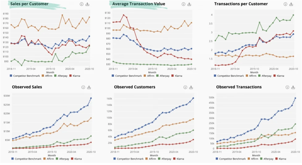 Affirm Average Transaction Value and Sales Per Customer