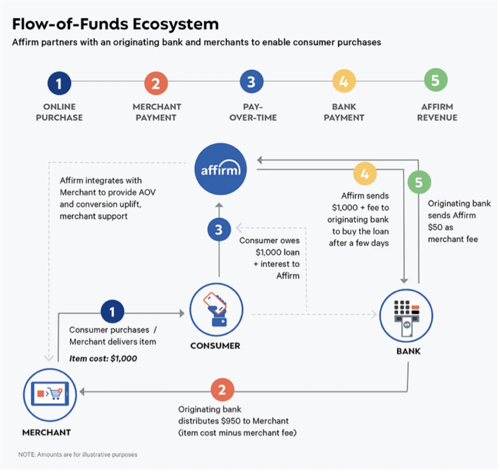 Affirm Flow of Funds - Consumer, Bank, Retailer