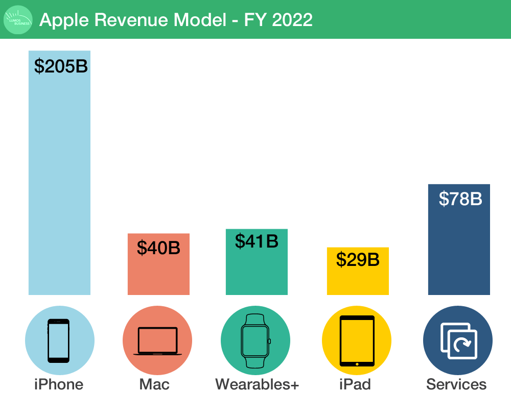 Apple Revenue Model