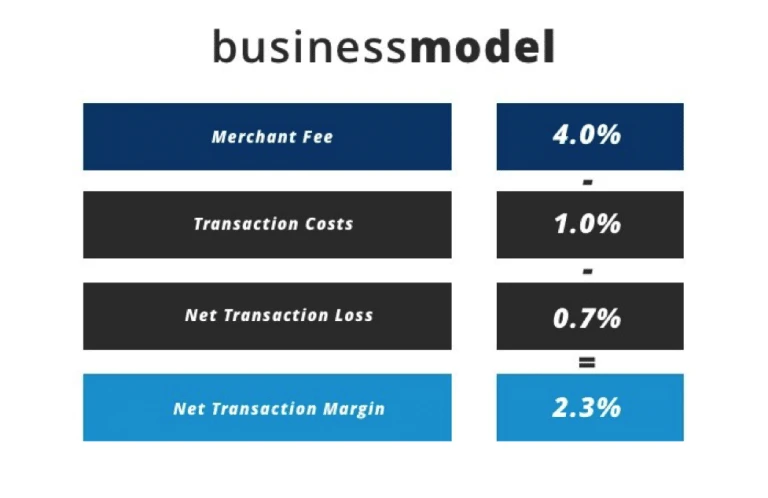 Afterpay - Original Business Model