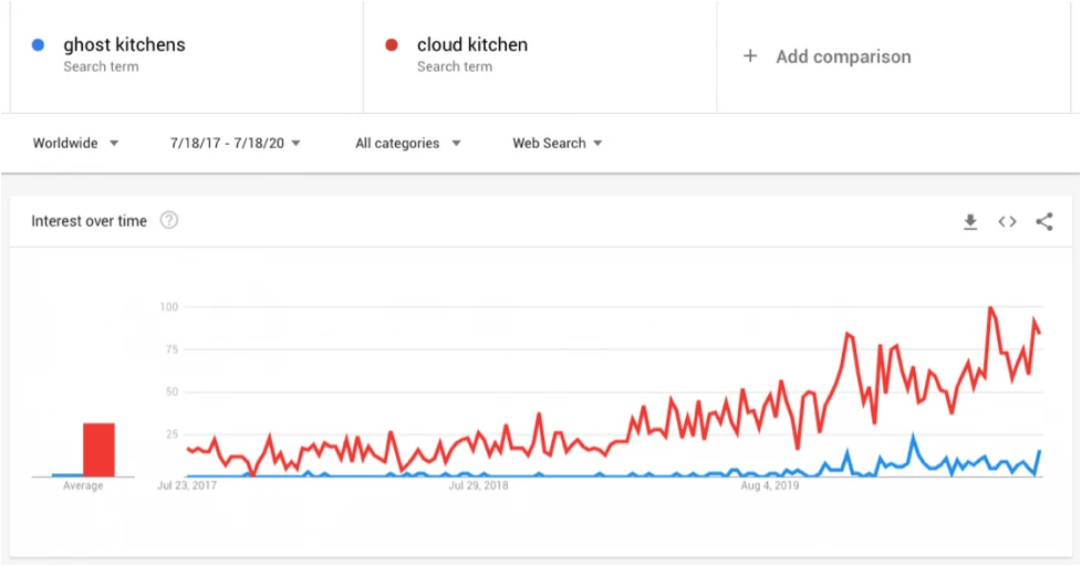 Google Trends - Ghost Kitchens vs. Cloud Kitchens