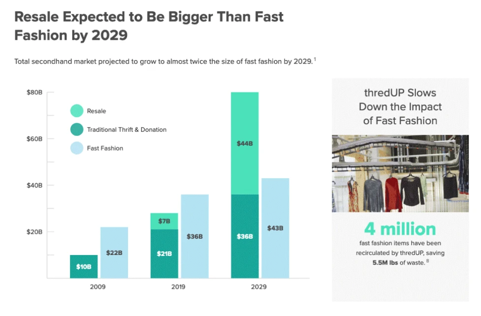 Thredup Resale Fashion Sustainability Report - 2020