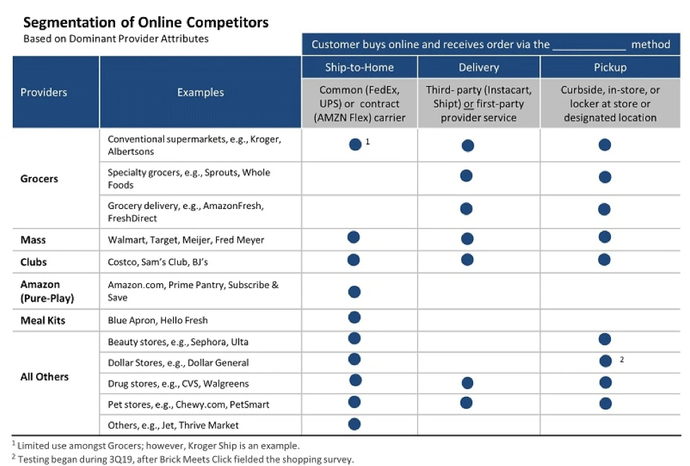 Segmentation of Online Competition - Grocery Delivery