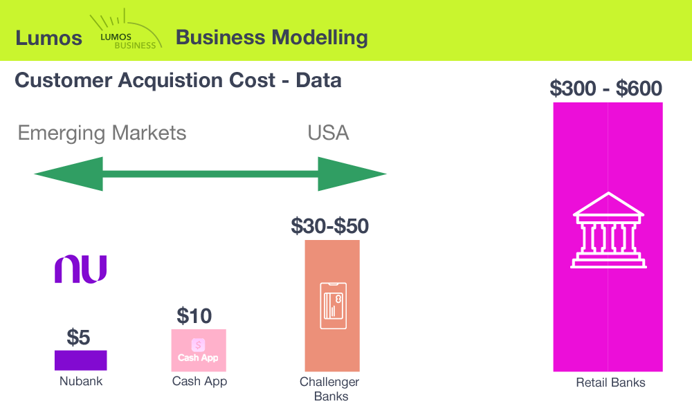Fintech Customer Acquisition Cost Data