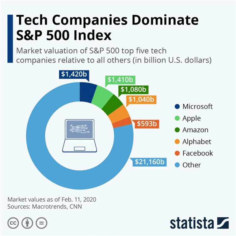 S&P500 Composition Q1 2020