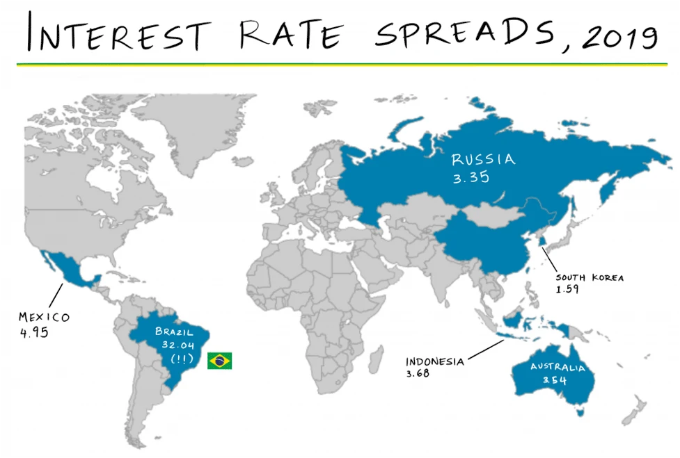 Brazilian Interest Rate Spreads 2019 - The Generalist