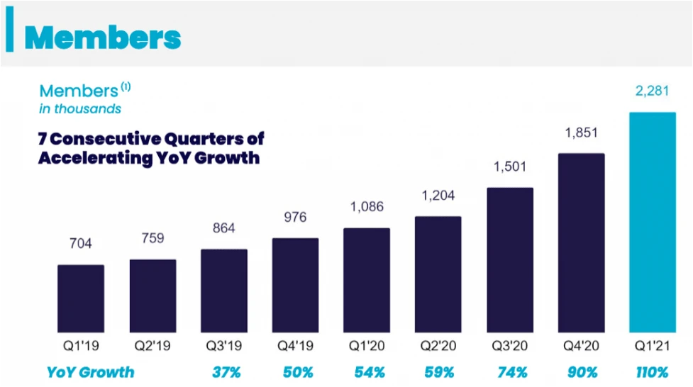 SoFi Membership YoY Growth - 2019 to 2021
