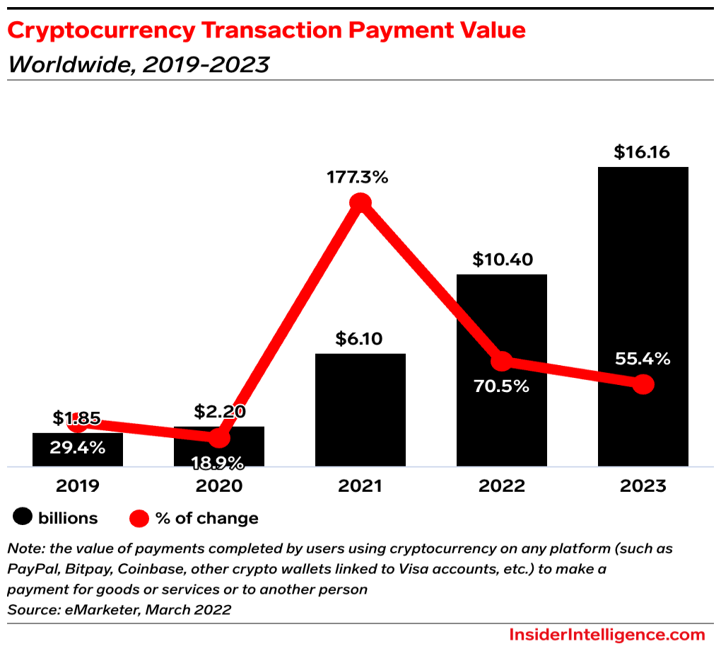 Digital Currency TPV (Total Payment Value) for goods worldwide