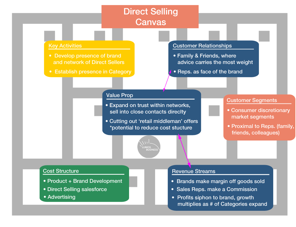 Direct Selling Business Model Canvas Mockup