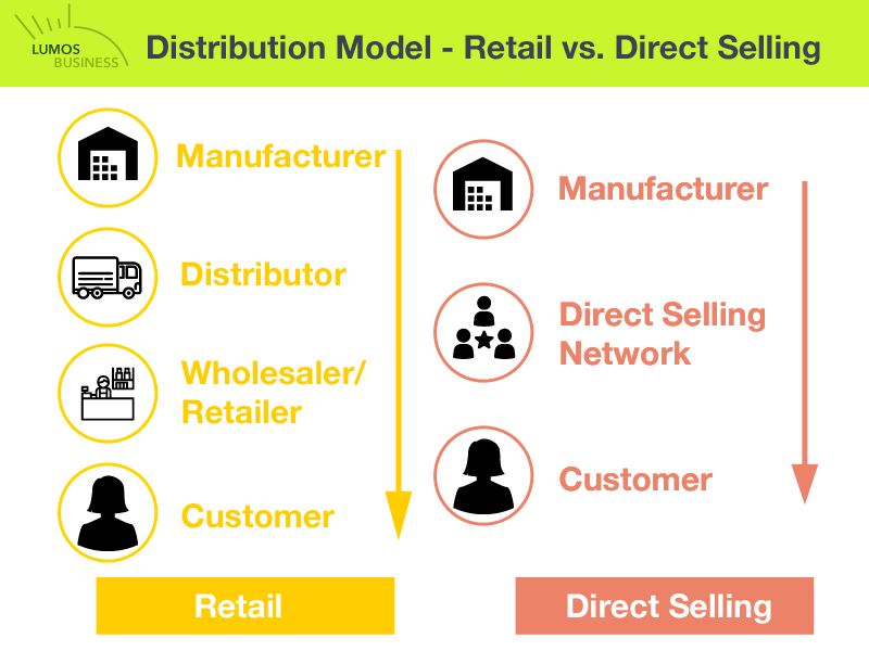 Distribution Model - Retail vs. Direct Selling