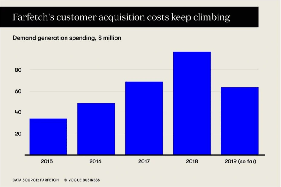 Farfetch Customer Acquisition Costs Visual - Gross 'Demand Generation Expense'
