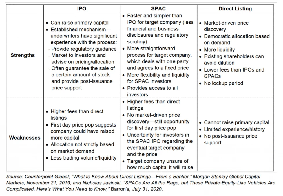 IPO vs. SPAC. vs. Direct Listing - Comparison