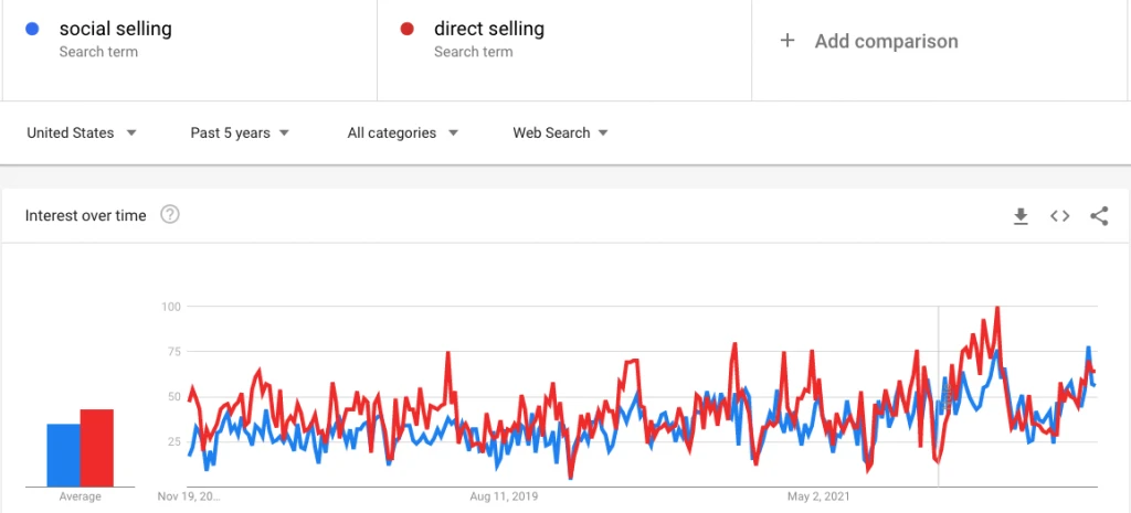 'Social Selling' vs. 'Direct Selling' on Google Trends