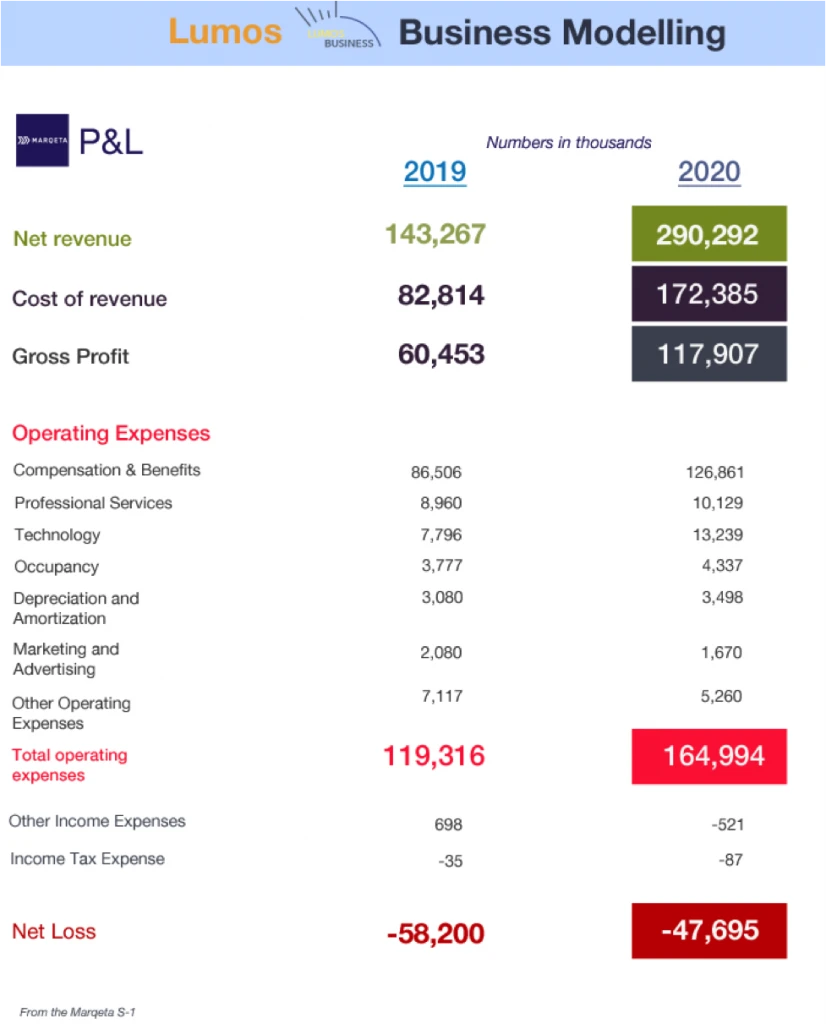 Marqeta P&L at IPO
