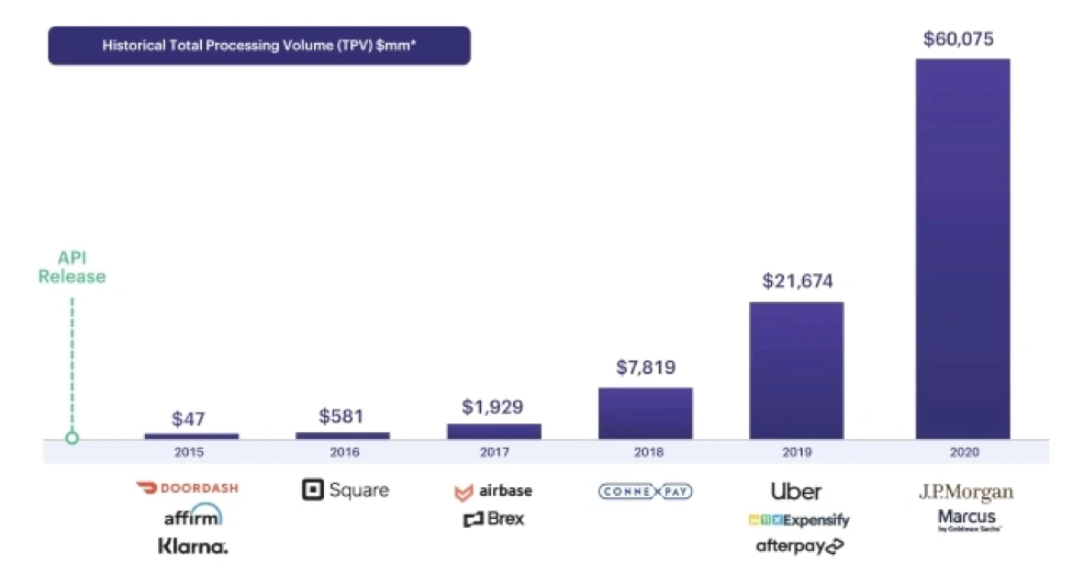 Marqeta TPV (Total Payment Volume)