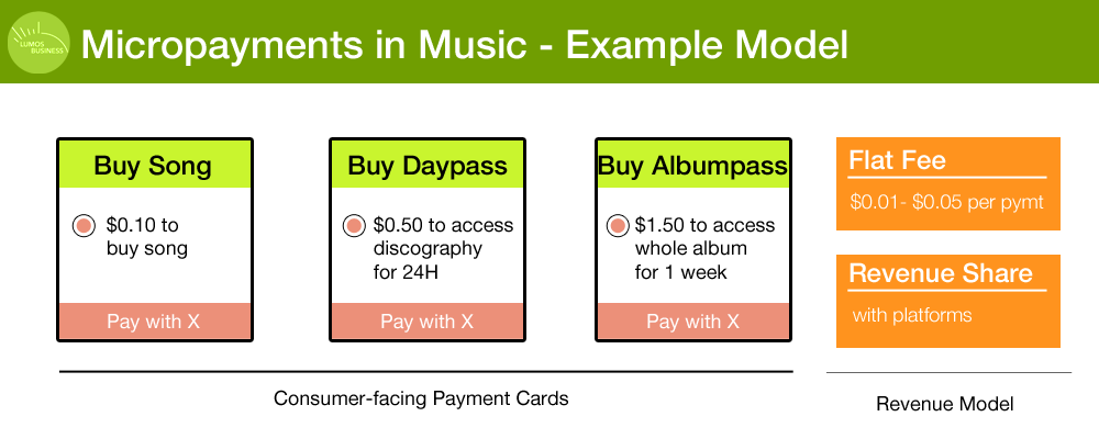 Micropayments in Music - example