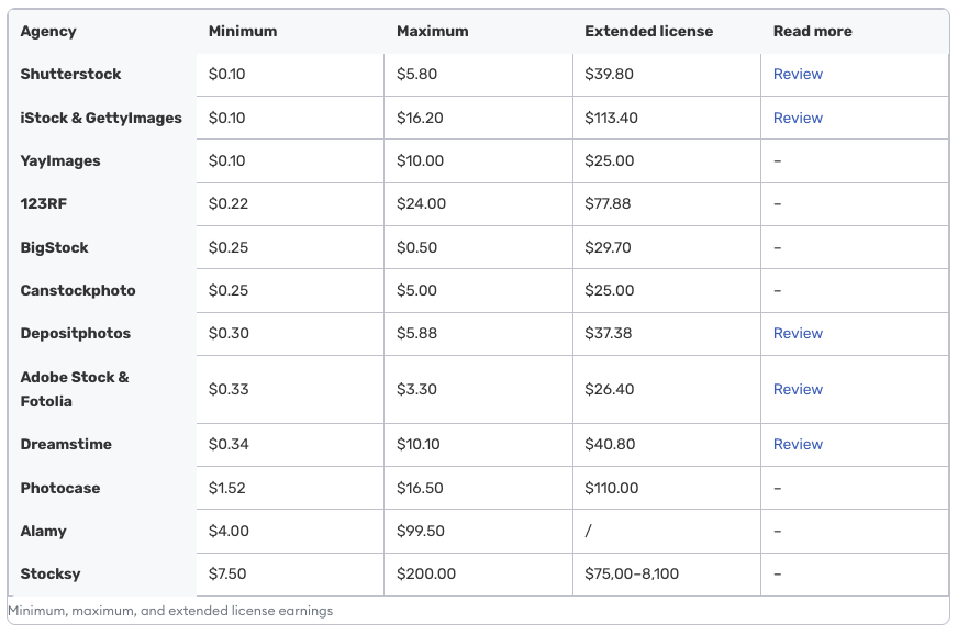 Minimum, Maximum, Extended License Earnings on Various Marketplaces