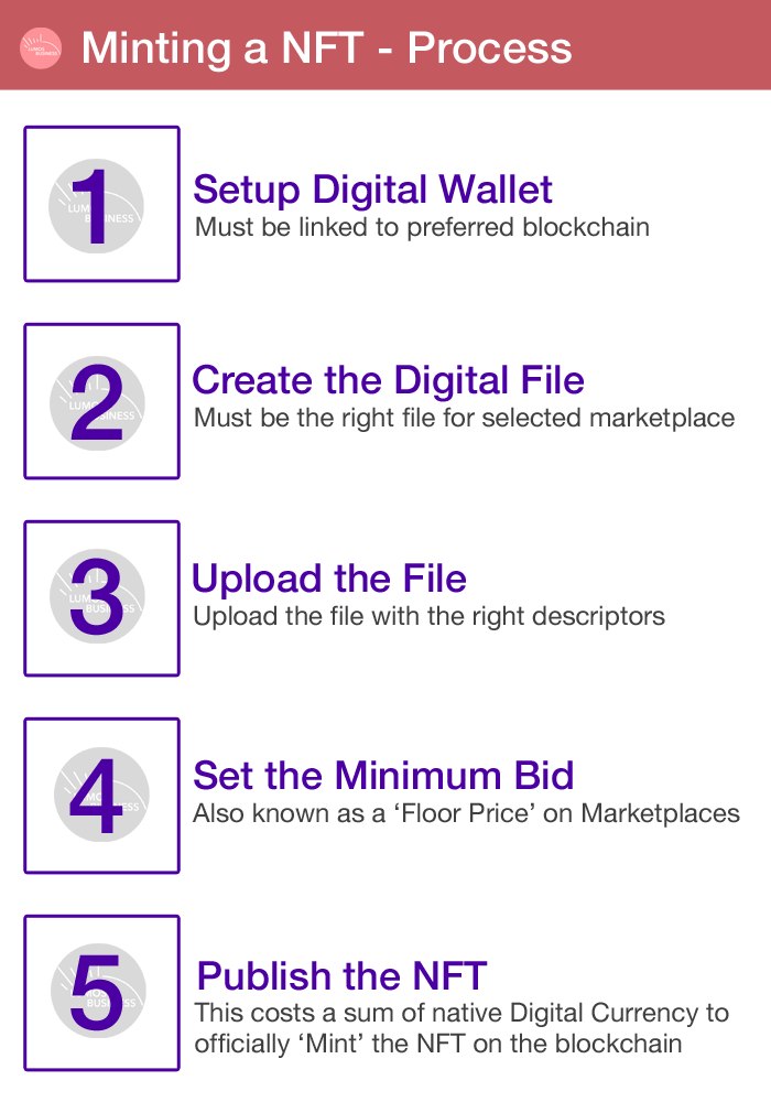 5 Step Process to Minting a NFT