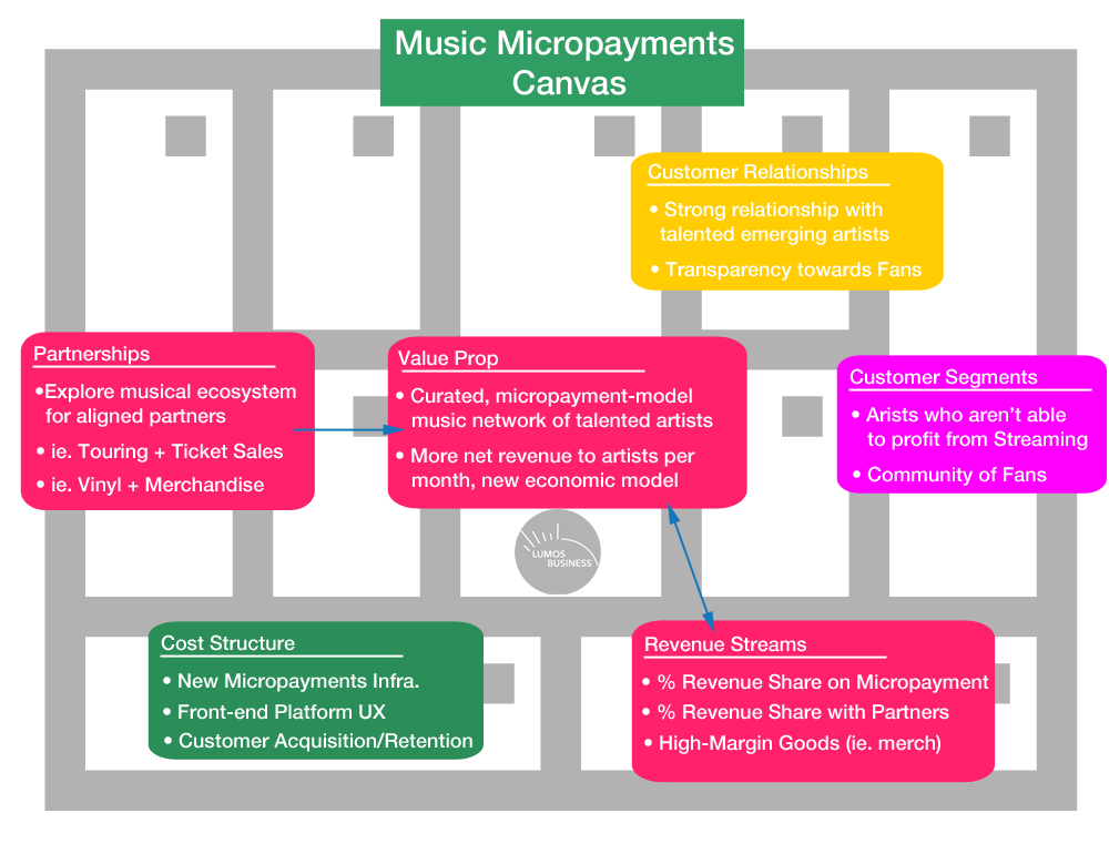 Music + Micropayments business model canvas