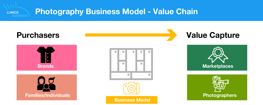 Photography Business Model - Value Chain