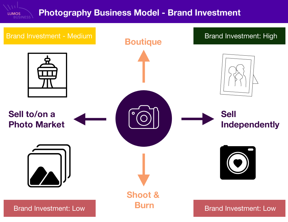 Photography Business Model  Matrix