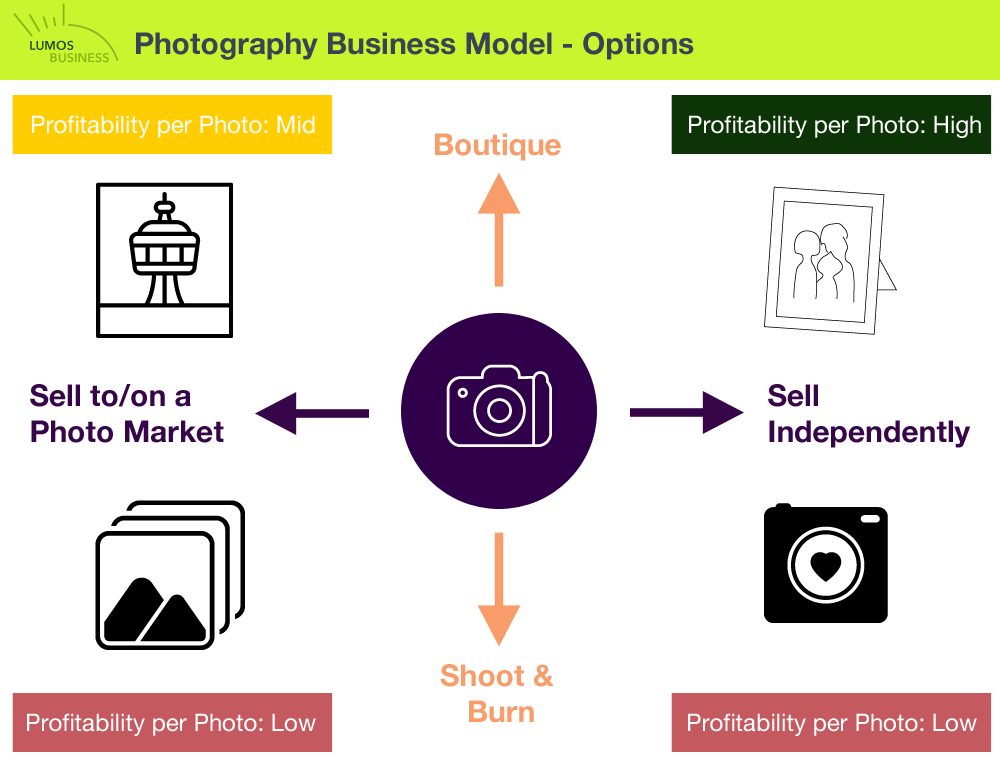 Photography business model matrix