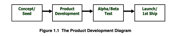 Product Development Diagram