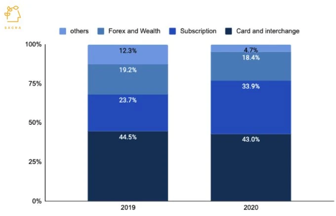 Revolut revenue model breakdown