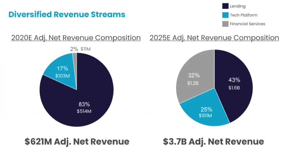 SoFi Adjusted Revenue Streams