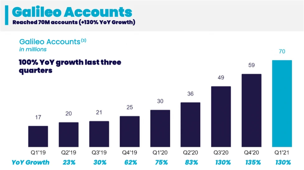 Galileo YoY Growth - 2019 to 2021