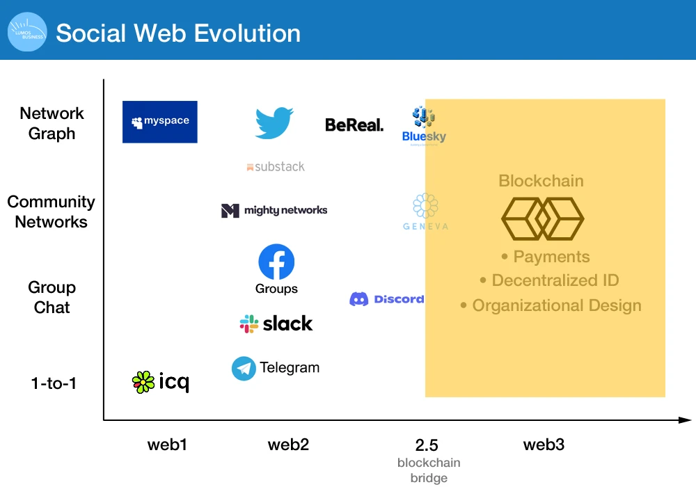 Social Web/Web3 Evolution - LumosBusiness