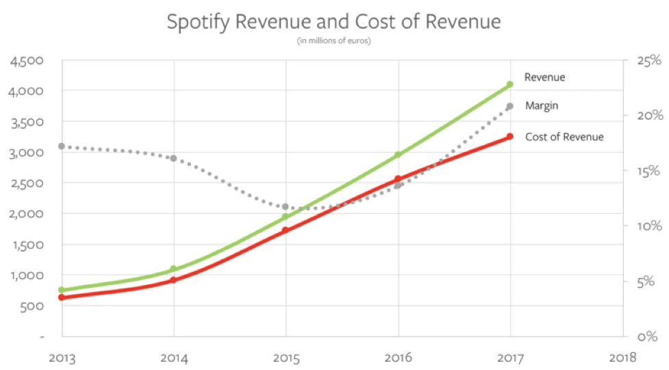 Spotify Revenue and Cost of Revenue