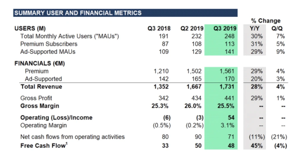 Spotify Q3 '19 Financials