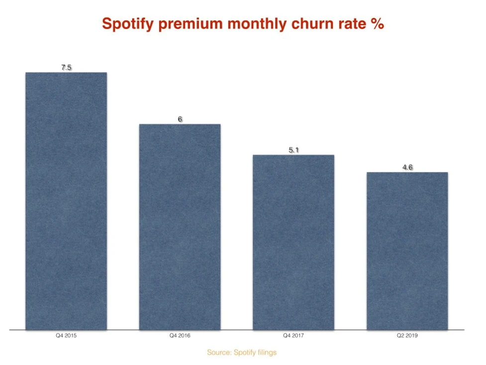 Spotify Premium monthly Churn Rate 2015-2019