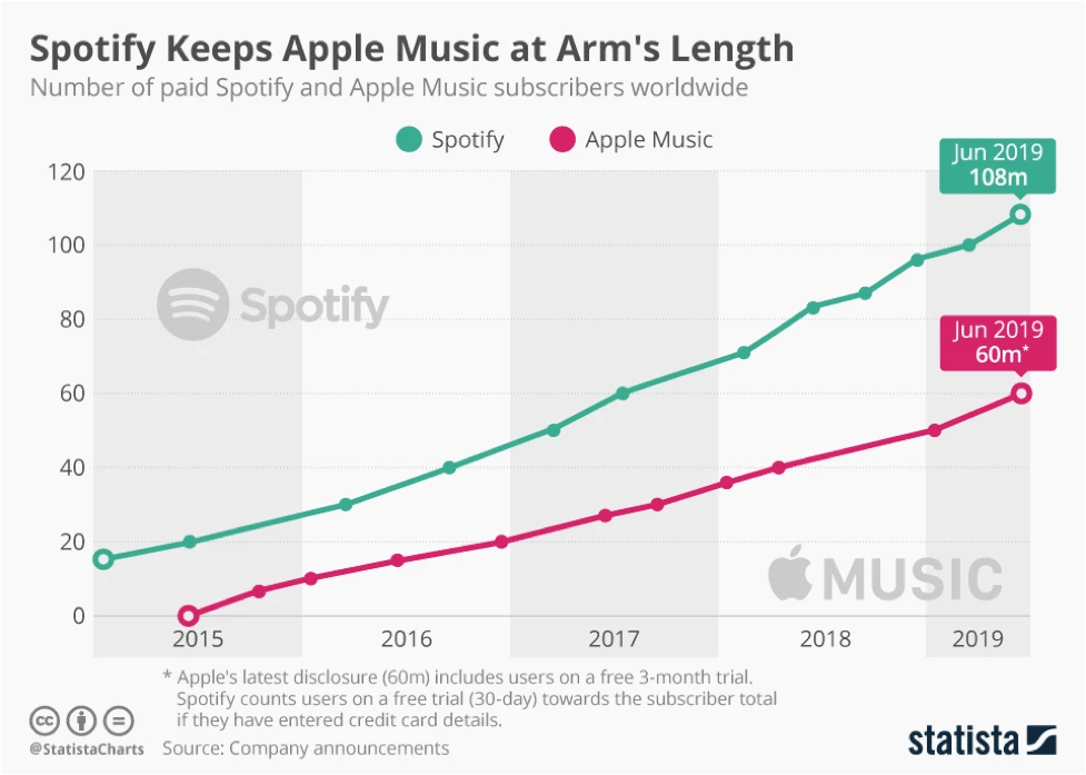 Statista - Spotify vs. Apple Music