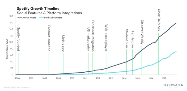Spotify Growth & Timeline