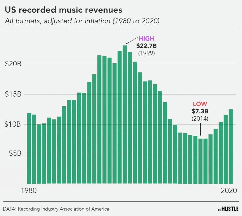 The Hustle - U.S. Music Recording Industry Revenues