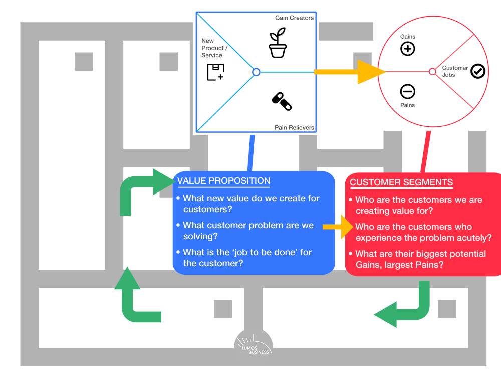 Value Proposition - Testing Product-Market Fit