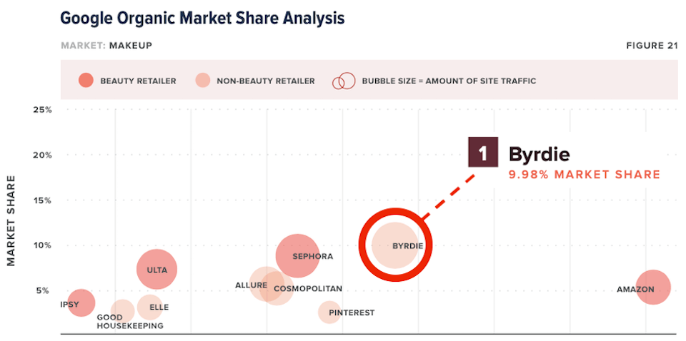 Makeup Market Share Analysis - SEO