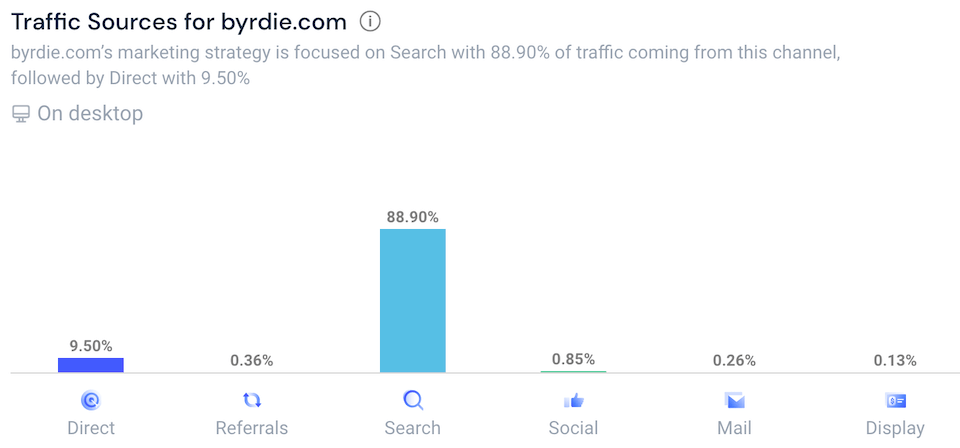 Byrdie website traffic - search