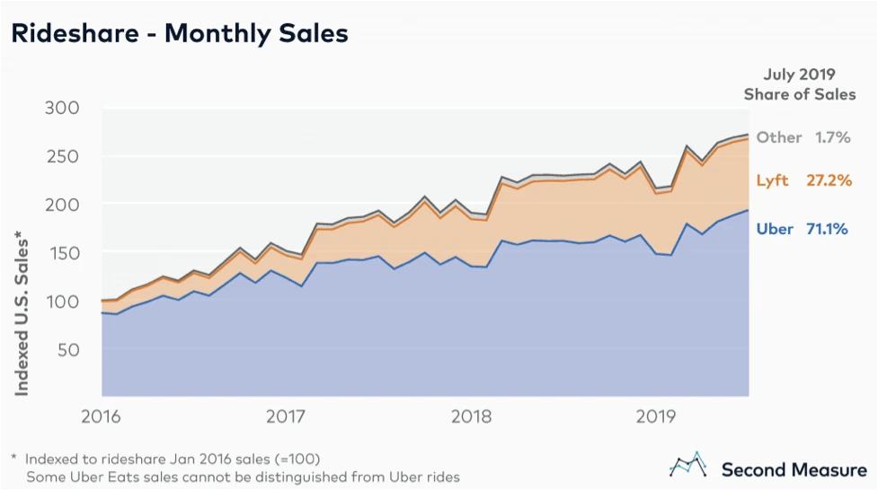 Rideshare Monthly Sales - July 2019