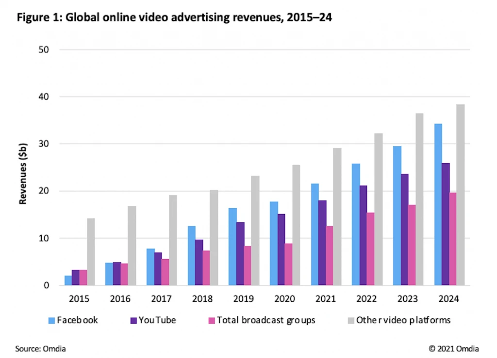 Global online video advertising revenues 2015 - 24
