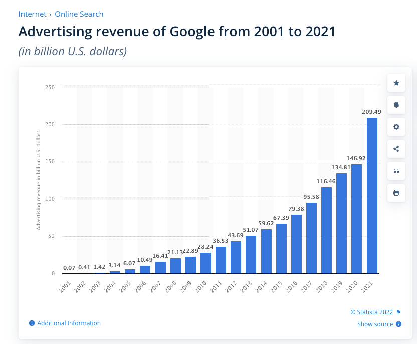 Google Ad Revenue - 2001 to 2021