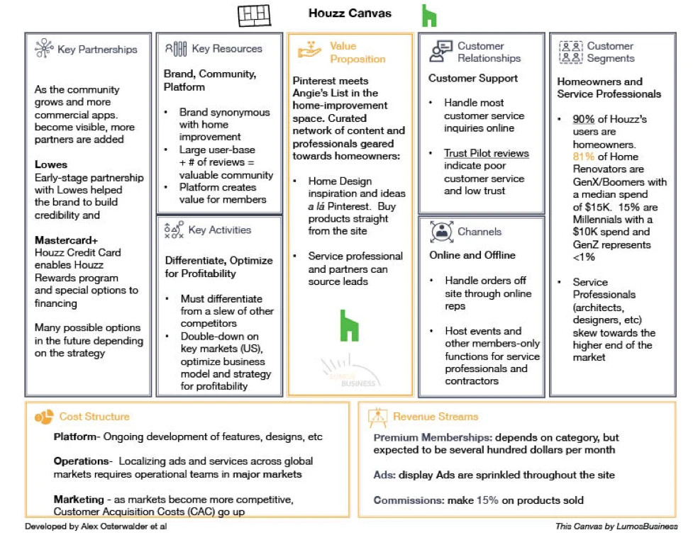 Houzz Business Model Canvas