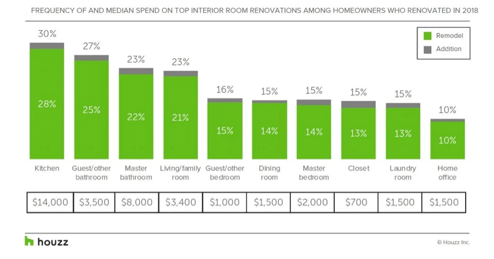 Houzz Data - Median Spend on Remodelling Rooms in a house
