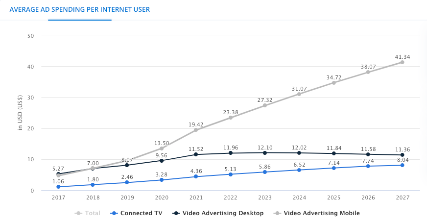 Average Ad Spend per Internet User 2017 to 2027 (Statista)