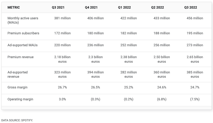 Spotify Financials