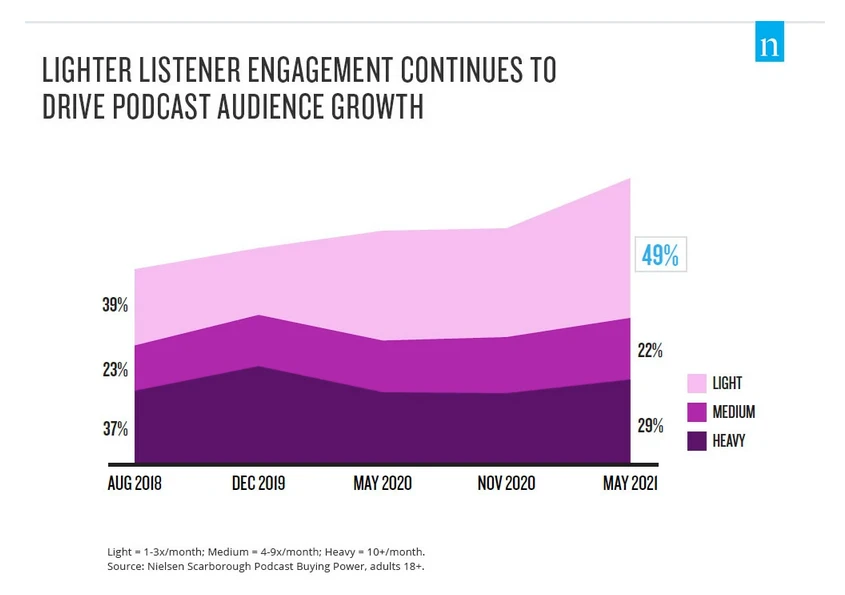 Live Listener Engagement for Podcasts