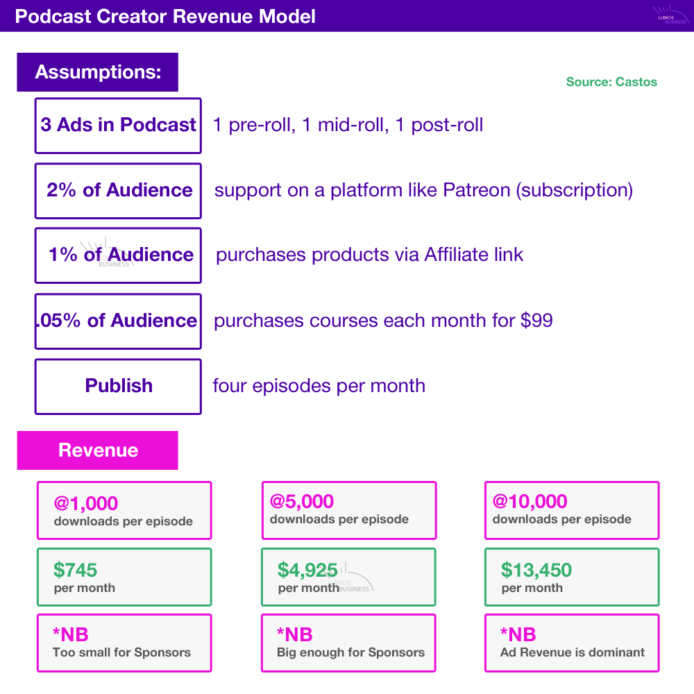 Podcast Creator Revenue Model with Assumptions