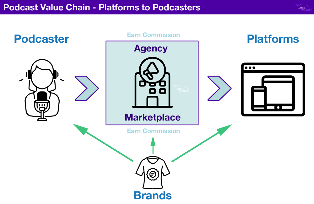 Podcast Value Chain